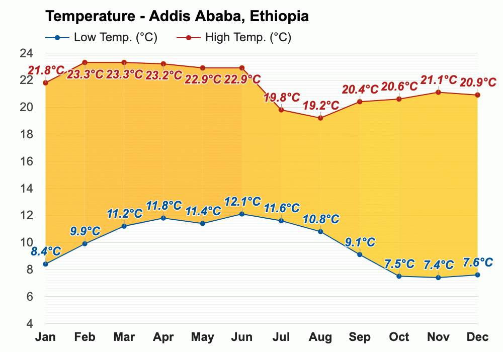 Average temperature in Addis Ababa, Ethiopia